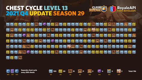 Complete chest cycle for every King Level in Clash .